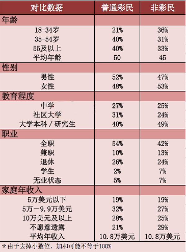 加拿大60%成年人是彩民 年收入10.8万美元