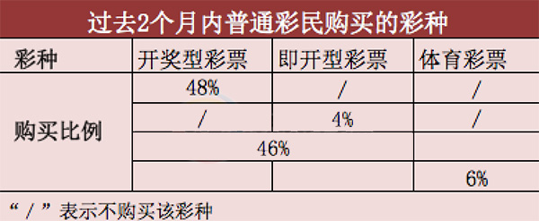 过去两个月内普通彩民购买的彩种
