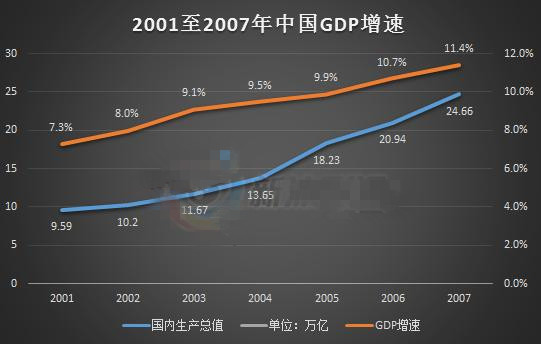 2001-2007年中国GDP增长
