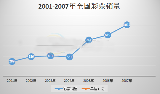 2001-2007年全国彩票销量