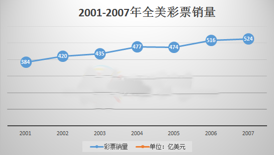 2001-2007年全美彩票销量