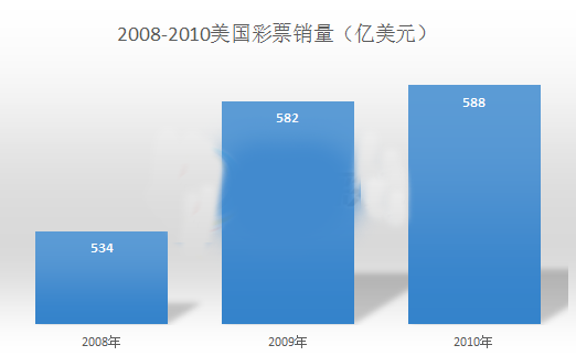 2008-2010美国彩票销量