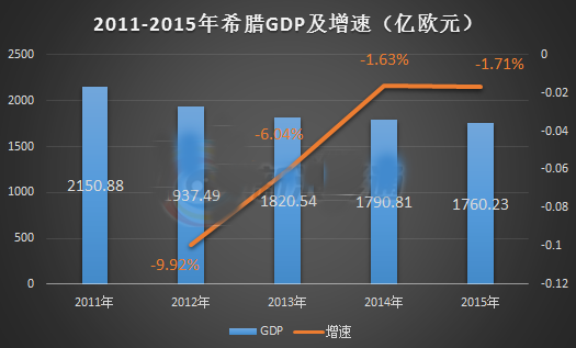2011-2015年希腊GDP及增速