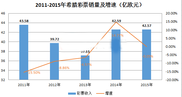 2011-2015年希腊彩票销量及增速