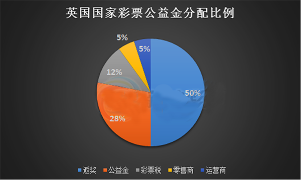 英国国家彩票公益金分配比例