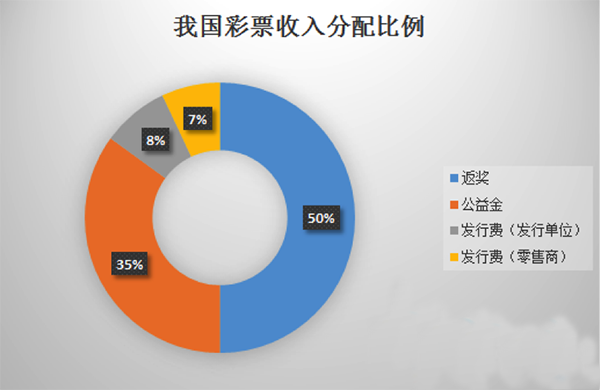 我国彩票收入分配比例