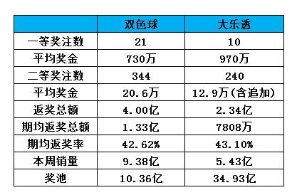 2016年9月周数据动态：两大盘彩销量下滑