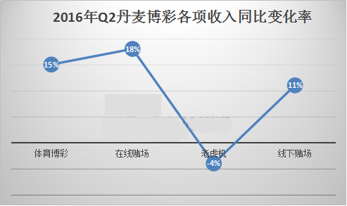 2016年Q2丹麦博彩各项收入同比变化率