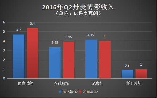 丹麦彩票Q2营收14.47亿 在线赌场增长18%