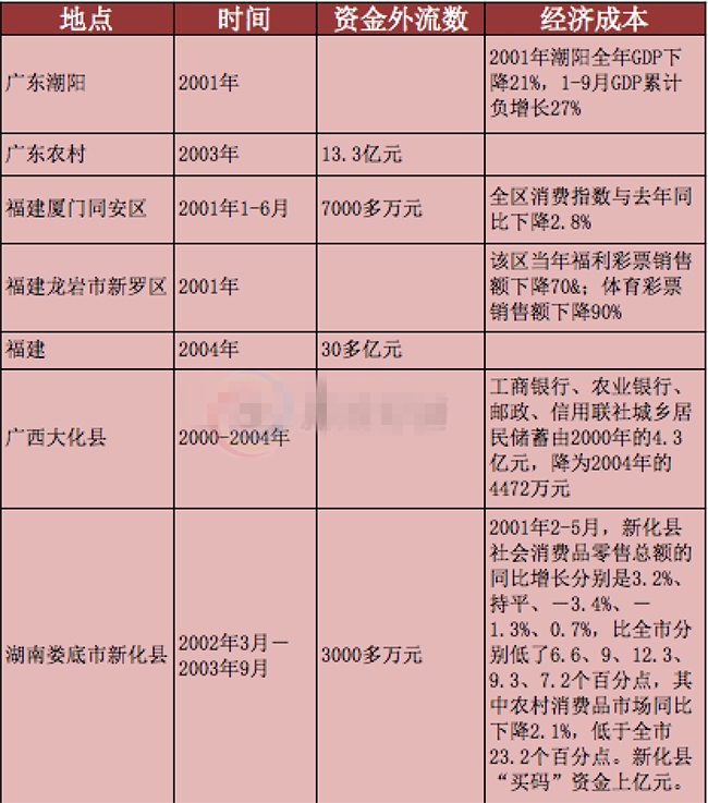 部分地区彩票销量的下降以及GDP的负增长