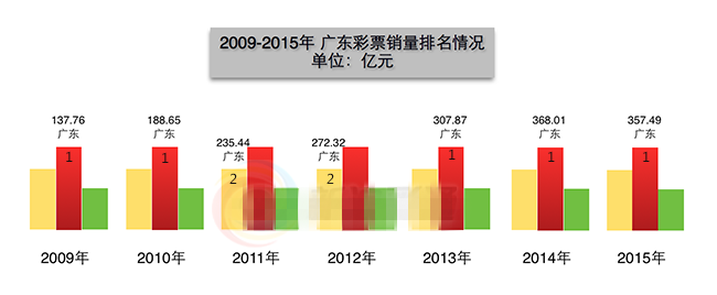 2009-2015广东彩票销量排名情况