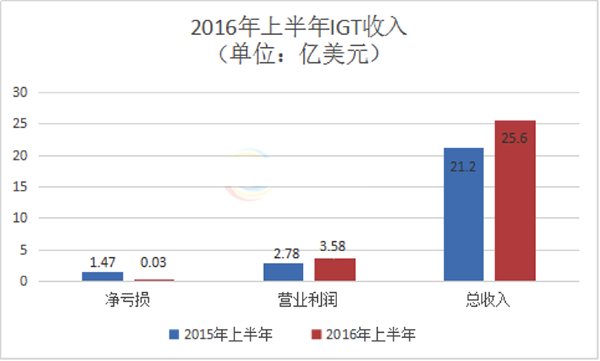 美国IGT公司2016上半年收入170亿 增长20.75%