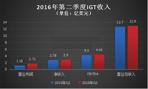 2016年第二季度IGT收入