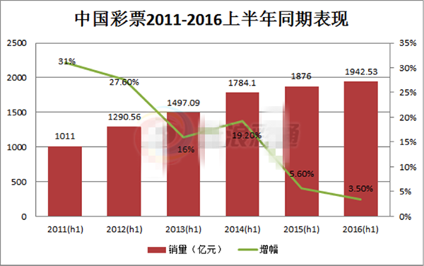 中国彩票2011-2016上半年同期表现