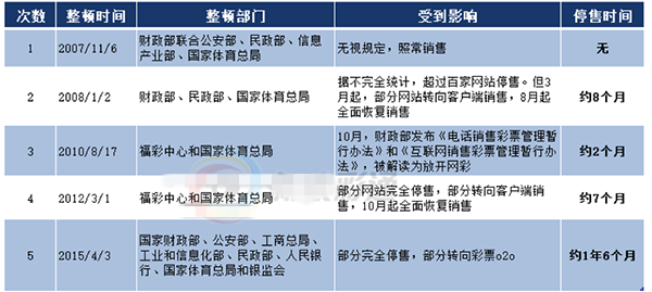 彩票行业整顿