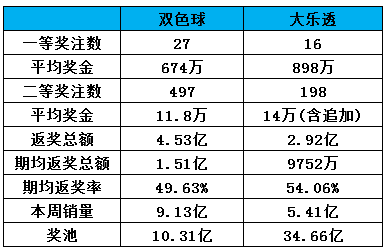 2016年9月周数据动态：大盘彩销量连续两周下滑