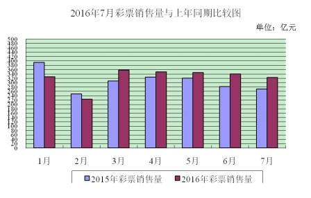 2016年7月彩票销售量与上年同期对比图
