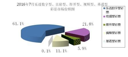 2016年7月各彩种彩票市场份额图