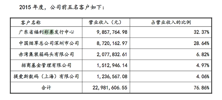 2015年度，公司前五名客户