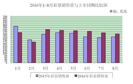 2016年1月-8月彩票销售量与上年同期比较图