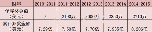 被震惊到了吗？加州彩票累计弃奖54亿