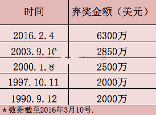加州彩票弃奖前五名