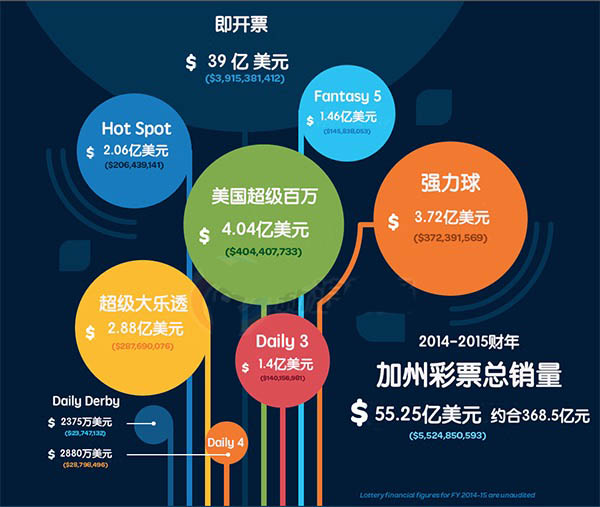 加州去年诞生100位百万彩票大奖得主