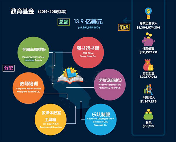 2014/15财年，教育基金总数额为13.9亿美元