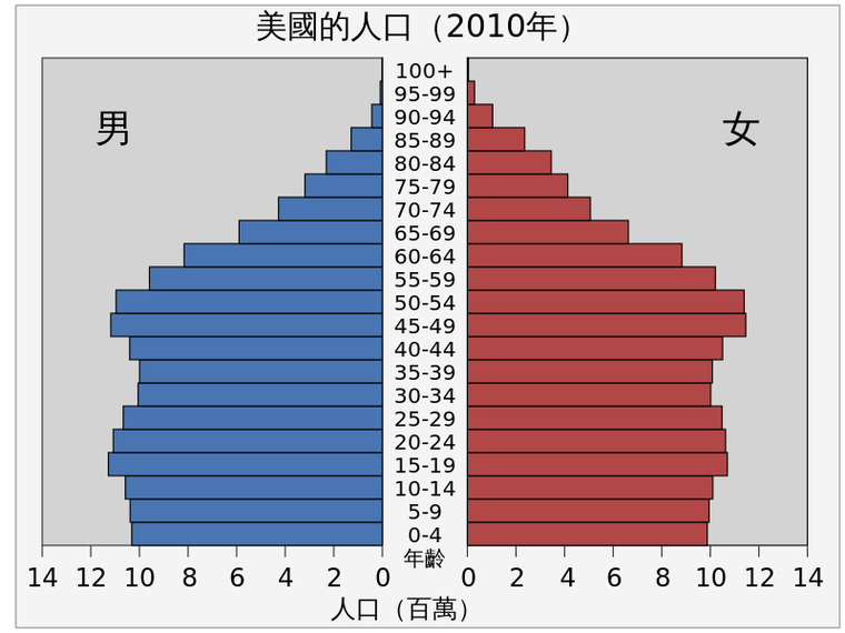 2010年美国人口数量表