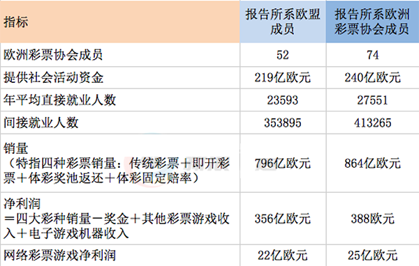 欧洲彩票销864亿 互联网彩票利润占6.46%