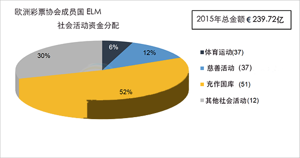 欧洲彩票协会成员国ELM社会活动资金分配