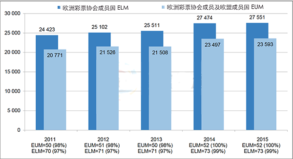 2011-2015年ELM和EUM每年解决直接就业人数对比