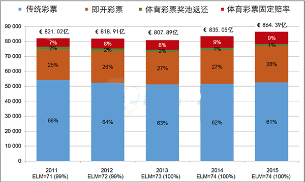 ELM从2011年至2015年的彩票销量