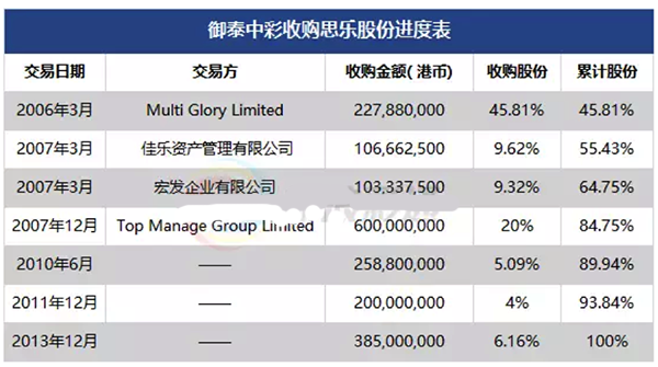 御泰中彩收购思乐股份进度表