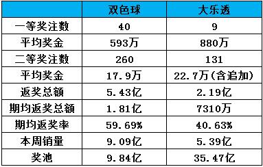 2016年9月底周数据动态：彩票销量猛增因网售重启？