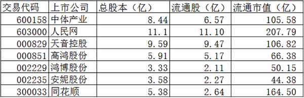 流通市值