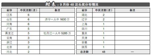 9月份大乐透48注头奖分布情况