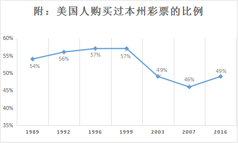 美国人购买过本州彩票的比例