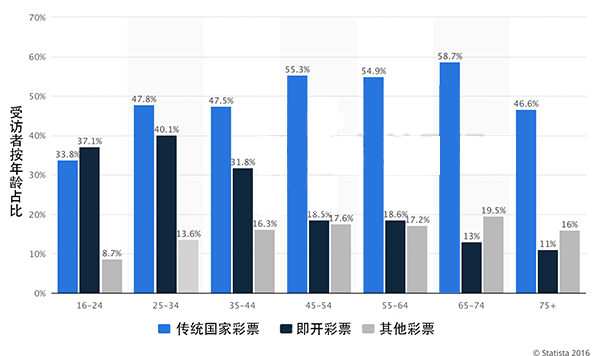 45岁以上的英国男人更爱即开型彩票