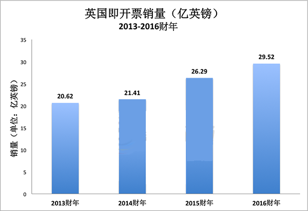 13-16年英国即开彩票销量