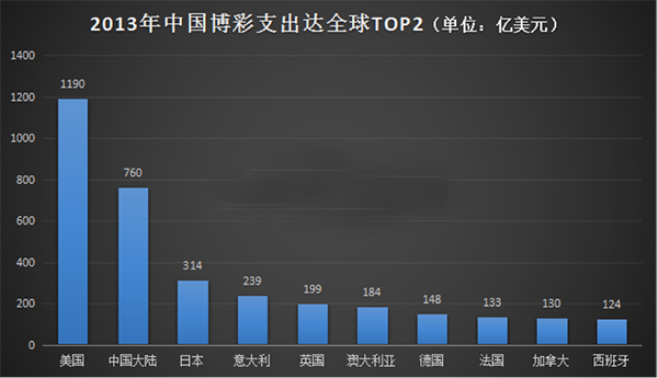 2013年中国博彩支出达全球TOP2