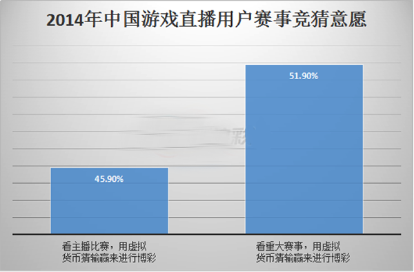 2014年中国游戏直播用户赛事竞猜意愿