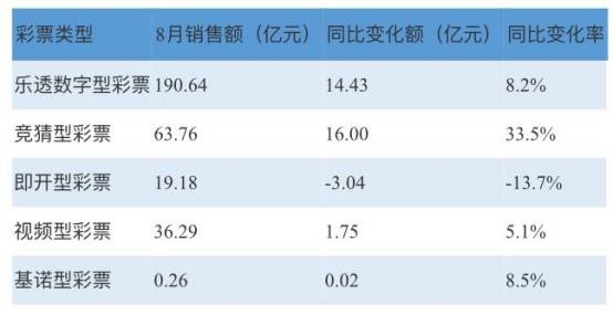 彩票行业发展现状