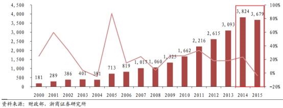 中国彩票业2000-2015年销售额(单位：亿元)
