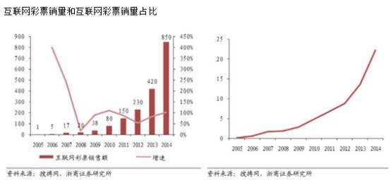 互联网彩票销售和互联网彩票销售占比