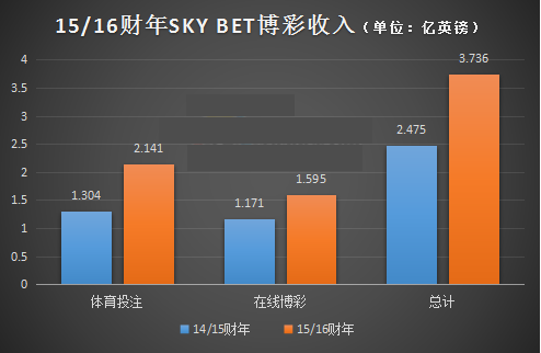 英博彩公司Sky Bet收入30亿 手机成主要投注方式