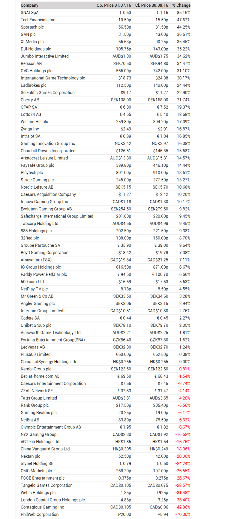 亚博股价Q3下跌16.76% 仍在等待网彩政策