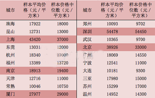 各地房价指数
