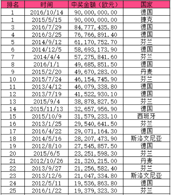 Eurojackpot头奖金额记录