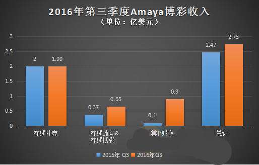 2016年第三季度Amaya博彩收入